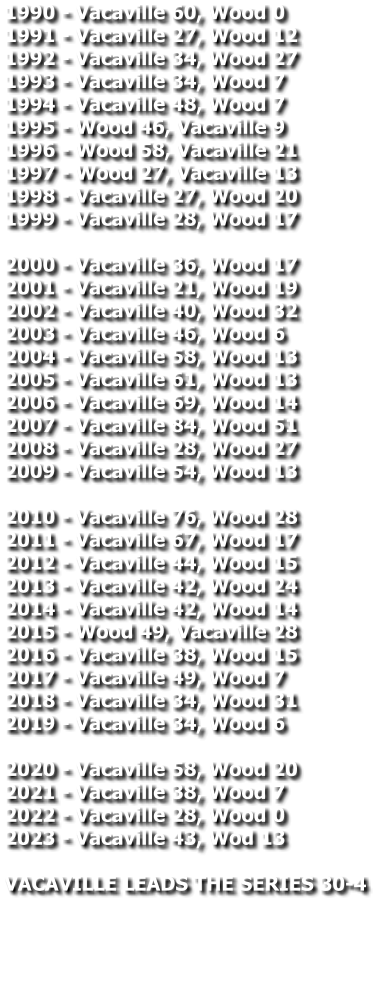 1990 - Vacaville 60, Wood 0 1991 - Vacaville 27, Wood 12 1992 - Vacaville 34, Wood 27 1993 - Vacaville 34, Wood 7 1994 - Vacaville 48, Wood 7 1995 - Wood 46, Vacaville 9 1996 - Wood 58, Vacaville 21 1997 - Wood 27, Vacaville 13 1998 - Vacaville 27, Wood 20 1999 - Vacaville 28, Wood 17  2000 - Vacaville 36, Wood 17 2001 - Vacaville 21, Wood 19 2002 - Vacaville 40, Wood 32 2003 - Vacaville 46, Wood 6 2004 - Vacaville 58, Wood 13 2005 - Vacaville 61, Wood 13 2006 - Vacaville 69, Wood 14 2007 - Vacaville 84, Wood 51 2008 - Vacaville 28, Wood 27 2009 - Vacaville 54, Wood 13  2010 - Vacaville 76, Wood 28 2011 - Vacaville 67, Wood 17 2012 - Vacaville 44, Wood 15 2013 - Vacaville 42, Wood 24 2014 - Vacaville 42, Wood 14 2015 - Wood 49, Vacaville 28 2016 - Vacaville 38, Wood 15 2017 - Vacaville 49, Wood 7 2018 - Vacaville 34, Wood 31 2019 - Vacaville 34, Wood 6  2020 - Vacaville 58, Wood 20 2021 - Vacaville 38, Wood 7 2022 - Vacaville 28, Wood 0 2023 - Vacaville 43, Wod 13  VACAVILLE LEADS THE SERIES 30-4